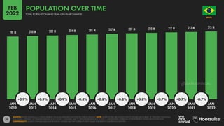 20
198 M 200 M 202 M 204 M 205 M 207 M 209 M 210 M 212 M 213 M 215 M
+0.9% +0.9% +0.9% +0.8% +0.8% +0.8% +0.8% +0.7% +0.7% +0.7%
JAN JAN JAN JAN JAN JAN JAN JAN JAN JAN JAN
2012 2013 2014 2015 2016 2017 2018 2019 2020 2021 2022
SOURCES: UNITED NATIONS; U.S. CENSUS BUREAU; LOCAL GOVERNMENT AUTHORITIES; KEPIOS ANALYSIS. NOTE: WHERE LETTERS ARE SHOWN NEXT TO FIGURES ABOVE BARS, “K” DENOTES THOUSANDS
(E.G. “123 K” = 123,000), “M” DENOTES MILLIONS (E.G. “1.23 M” = 1,230,000), AND “B” DENOTES BILLIONS (E.G. “1.23 B” = 1,230,000,000). WHERE NO LETTER IS PRESENT, VALUES ARE SHOWN AS IS.
COMPARABILITY: SOURCE CHANGES AND BASE REVISIONS. FIGURES MAY NOT CORRELATE WITH VALUES PUBLISHED IN OUR PREVIOUS REPORTS.
BRAZIL
O R D E M E P R O G R E S
S
O
TOTAL POPULATION AND YEAR-ON-YEAR CHANGE
POPULATION OVER TIME
FEB
2022
DATAREPORTAL
 