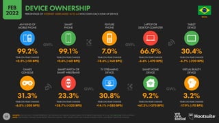 22
31.3% 23.3% 30.8% 9.2% 3.2%
-6.0% (-200 BPS) +28.7% (+520 BPS) +14.1% (+380 BPS) +67.3% (+370 BPS) -17.9% (-70 BPS)
99.2% 99.1% 7.0% 66.9% 30.4%
+0.5% (+50 BPS) +0.6% (+60 BPS) -18.6% (-160 BPS) -6.6% (-470 BPS) -6.7% (-220 BPS)
YEAR-ON-YEAR CHANGE YEAR-ON-YEAR CHANGE YEAR-ON-YEAR CHANGE YEAR-ON-YEAR CHANGE YEAR-ON-YEAR CHANGE
YEAR-ON-YEAR CHANGE YEAR-ON-YEAR CHANGE YEAR-ON-YEAR CHANGE YEAR-ON-YEAR CHANGE YEAR-ON-YEAR CHANGE
GAMES
CONSOLE
SMART WATCH OR
SMART WRISTBAND
TV STREAMING
DEVICE
SMART HOME
DEVICE
VIRTUAL REALITY
DEVICE
ANY KIND OF
MOBILE PHONE
SMART
PHONE
FEATURE
PHONE
LAPTOP OR
DESKTOP COMPUTER
TABLET
DEVICE
SOURCE: GWI (Q3 2021). FIGURES REPRESENT THE FINDINGS OF A BROAD GLOBAL SURVEY OF INTERNET USERS AGED 16 TO 64. SEE GWI.COM FOR FULL DETAILS.
NOTE: PERCENTAGE CHANGE VALUES REFLECT RELATIVE CHANGE. “BPS” VALUES SHOW THE CHANGE IN BASIS POINTS, AND REFLECT ABSOLUTE CHANGE.
BRAZIL
O R D E M E P R O G R E S
S
O
PERCENTAGE OF INTERNET USERS AGED 16 TO 64 WHO OWN EACH KIND OF DEVICE
DEVICE OWNERSHIP
FEB
2022
 