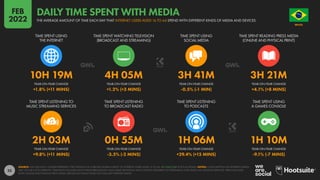 23
2H 03M 0H 55M 1H 06M 1H 10M
+9.8% (+11 MINS) -3.5% (-2 MINS) +29.4% (+15 MINS) -9.1% (-7 MINS)
10H 19M 4H 05M 3H 41M 3H 21M
+1.8% (+11 MINS) +1.2% (+3 MINS) -0.5% (-1 MIN) +4.1% (+8 MINS)
YEAR-ON-YEAR CHANGE YEAR-ON-YEAR CHANGE YEAR-ON-YEAR CHANGE YEAR-ON-YEAR CHANGE
TIME SPENT LISTENING TO
MUSIC STREAMING SERVICES
TIME SPENT LISTENING
TO BROADCAST RADIO
TIME SPENT LISTENING
TO PODCASTS
TIME SPENT USING
A GAMES CONSOLE
YEAR-ON-YEAR CHANGE YEAR-ON-YEAR CHANGE YEAR-ON-YEAR CHANGE YEAR-ON-YEAR CHANGE
TIME SPENT USING
THE INTERNET
TIME SPENT WATCHING TELEVISION
(BROADCAST AND STREAMING)
TIME SPENT USING
SOCIAL MEDIA
TIME SPENT READING PRESS MEDIA
(ONLINE AND PHYSICAL PRINT)
SOURCE: GWI (Q3 2021). FIGURES REPRESENT THE FINDINGS OF A BROAD GLOBAL SURVEY OF INTERNET USERS AGED 16 TO 64. SEE GWI.COM FOR FULL DETAILS. NOTES: CONSUMPTION OF DIFFERENT MEDIA
MAY OCCUR CONCURRENTLY. TELEVISION INCLUDES BOTH LINEAR (BROADCAST AND CABLE) TELEVISION AND CONTENT DELIVERED VIA STREAMING AND VIDEO-ON-DEMAND SERVICES. PRESS INCLUDES
BOTH ONLINE AND PHYSICAL PRINT MEDIA. BROADCAST RADIO DOES NOT INCLUDE INTERNET RADIO.
BRAZIL
O R D E M E P R O G R E S
S
O
THE AVERAGE AMOUNT OF TIME EACH DAY THAT INTERNET USERS AGED 16 TO 64 SPEND WITH DIFFERENT KINDS OF MEDIA AND DEVICES
DAILY TIME SPENT WITH MEDIA
FEB
2022
 
