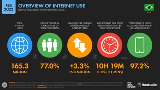 25
165.3 77.0% +3.3% 10H 19M 97.2%
MILLION +5.3 MILLION +1.8% (+11 MINS)
TOTAL
INTERNET
USERS
INTERNET USERS AS
A PERCENTAGE OF
TOTAL POPULATION
YEAR-ON-YEAR CHANGE
IN THE NUMBER OF
INTERNET USERS
AVERAGE DAILY TIME SPENT
USING THE INTERNET BY
EACH INTERNET USER
PERCENTAGE OF USERS
ACCESSING THE INTERNET
VIA MOBILE PHONES
SOURCES: KEPIOS ANALYSIS; ITU; GSMA INTELLIGENCE; EUROSTAT; GWI; CIA WORLD FACTBOOK; CNNIC; APJII; LOCAL GOVERNMENT AUTHORITIES; UNITED NATIONS. TIME SPENT AND MOBILE SHARE DATA
FROM GWI (Q3 2021), BASED ON A BROAD SURVEY OF INTERNET USERS AGED 16 TO 64. SEE GWI.COM FOR MORE DETAILS. NOTES: “YOY” FIGURES SHOW YEAR-ON-YEAR GROWTH. FOR CHANGE IN TIME,
“H” DENOTES HOURS AND “M” DENOTES MINUTES. ADVISORY: DUE TO COVID-19-RELATED DELAYS IN RESEARCH AND REPORTING, FIGURES FOR INTERNET USER GROWTH MAY UNDER-REPRESENT ACTUAL
TRENDS. SEE NOTES ON DATA FOR MORE DETAILS. COMPARABILITY: SOURCE AND BASE CHANGES.
BRAZIL
O R D E M E P R O G R E S
S
O
ESSENTIAL INDICATORS OF INTERNET ADOPTION AND USE
OVERVIEW OF INTERNET USE
FEB
2022
 
