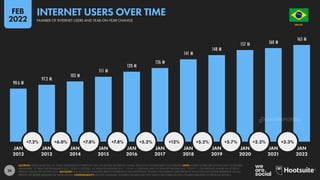 26
90.6 M
97.2 M
103 M
111 M
120 M
126 M
141 M
148 M
157 M 160 M
165 M
+7.2% +6.0% +7.8% +7.8% +5.2% +12% +5.2% +5.7% +2.2% +3.3%
JAN JAN JAN JAN JAN JAN JAN JAN JAN JAN JAN
2012 2013 2014 2015 2016 2017 2018 2019 2020 2021 2022
SOURCES: KEPIOS ANALYSIS; ITU; GSMA INTELLIGENCE; EUROSTAT; GWI; CIA WORLD FACTBOOK; CNNIC; APJII; LOCAL GOVERNMENT AUTHORITIES. NOTE: WHERE LETTERS ARE SHOWN NEXT TO FIGURES
ABOVE BARS, “K” DENOTES THOUSANDS (E.G. “123 K” = 123,000), “M” DENOTES MILLIONS (E.G. “1.23 M” = 1,230,000), AND “B” DENOTES BILLIONS (E.G. “1.23 B” = 1,230,000,000). WHERE NO LETTER IS
PRESENT, VALUES ARE SHOWN AS IS. ADVISORY: DUE TO COVID-19-RELATED DELAYS IN RESEARCH AND REPORTING, FIGURES FOR INTERNET USER GROWTH AFTER 2020 MAY UNDER-REPRESENT ACTUAL
TRENDS. SEE NOTES ON DATA FOR MORE DETAILS. COMPARABILITY: SOURCE AND BASE CHANGES. FIGURES MAY NOT MATCH OR CORRELATE WITH FIGURES PUBLISHED IN PREVIOUS REPORTS.
BRAZIL
O R D E M E P R O G R E S
S
O
INTERNET USERS OVER TIME
NUMBER OF INTERNET USERS AND YEAR-ON-YEAR CHANGE
FEB
2022
DATAREPORTAL
 