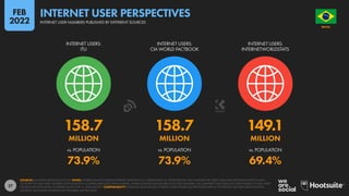 27
158.7 158.7 149.1
MILLION MILLION MILLION
73.9% 73.9% 69.4%
vs. POPULATION vs. POPULATION vs. POPULATION
INTERNET USERS:
ITU
INTERNET USERS:
CIA WORLD FACTBOOK
INTERNET USERS:
INTERNETWORLDSTATS
SOURCES: AS STATED ABOVE EACH ICON. NOTES: WHERE SOURCES PUBLISH INTERNET ADOPTION AS A PERCENTAGE (I.E. PENETRATION), WE COMPARE THE LATEST PUBLISHED ADOPTION RATES IN EACH
COUNTRY TO OUR LATEST FIGURES FOR POPULATION TO DERIVE ABSOLUTE USER NUMBERS. WHERE SOURCES PUBLISH ABSOLUTE USER NUMBERS, WE COMPARE THESE ABSOLUTE USER FIGURES TO OUR LATEST
FIGURES FOR POPULATION TO DERIVE VALUES FOR “vs. POPULATION”. COMPARABILITY: POTENTIAL MISMATCHES. INTERNET USER FIGURES QUOTED ELSEWHERE IN THIS REPORT USE DATA FROM MULTIPLE
SOURCES, INCLUDING SOURCES NOT FEATURED ON THIS SLIDE.
BRAZIL
O R D E M E P R O G R E S
S
O
INTERNET USER NUMBERS PUBLISHED BY DIFFERENT SOURCES
INTERNET USER PERSPECTIVES
FEB
2022
 
