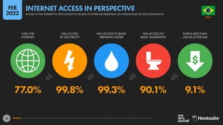 28
77.0% 99.8% 99.3% 90.1% 9.1%
USES THE
INTERNET
HAS ACCESS
TO ELECTRICITY
HAS ACCESS TO BASIC
DRINKING WATER
HAS ACCESS TO
BASIC SANITATION
EARNS LESS THAN
USD $3.20 PER DAY
SOURCES: KEPIOS ANALYSIS; ITU; GSMA INTELLIGENCE; EUROSTAT; GWI; CIA WORLD FACTBOOK; CNNIC; APJII; LOCAL GOVERNMENT AUTHORITIES; WORLD BANK; UNITED NATIONS.
BRAZIL
O R D E M E P R O G R E S
S
O
ACCESS TO THE INTERNET IN THE CONTEXT OF ACCESS TO OTHER LIFE ESSENTIALS, AS A PERCENTAGE OF TOTAL POPULATION
INTERNET ACCESS IN PERSPECTIVE
FEB
2022
 