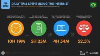 29
10H 19M 5H 25M 4H 54M 52.5%
DAILY TIME SPENT USING THE
INTERNET ACROSS ALL DEVICES
TIME SPENT USING THE
INTERNET ON MOBILE PHONES
TIME SPENT USING THE INTERNET
ON COMPUTERS AND TABLETS
MOBILE’S SHARE OF TOTAL
DAILY INTERNET TIME
SOURCE: GWI (Q3 2021). FIGURES REPRESENT THE FINDINGS OF A BROAD GLOBAL SURVEY OF INTERNET USERS AGED 16 TO 64. SEE GWI.COM FOR FULL DETAILS.
BRAZIL
O R D E M E P R O G R E S
S
O
AMOUNT OF TIME THAT INTERNET USERS AGED 16 TO 64 SPEND USING THE INTERNET EACH DAY
DAILY TIME SPENT USING THE INTERNET
FEB
2022
 