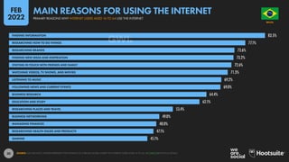 30
83.5%
77.1%
73.6%
73.2%
72.6%
71.3%
69.2%
69.0%
64.4%
62.1%
53.4%
49.0%
48.0%
47.1%
45.1%
FINDING INFORMATION
RESEARCHING HOW TO DO THINGS
RESEARCHING BRANDS
FINDING NEW IDEAS AND INSPIRATION
STAYING IN TOUCH WITH FRIENDS AND FAMILY
WATCHING VIDEOS, TV SHOWS, AND MOVIES
LISTENING TO MUSIC
FOLLOWING NEWS AND CURRENT EVENTS
BUSINESS RESEARCH
EDUCATION AND STUDY
RESEARCHING PLACES AND TRAVEL
BUSINESS NETWORKING
MANAGING FINANCES
RESEARCHING HEALTH ISSUES AND PRODUCTS
GAMING
SOURCE: GWI (Q3 2021). FIGURES REPRESENT THE FINDINGS OF A BROAD GLOBAL SURVEY OF INTERNET USERS AGED 16 TO 64. SEE GWI.COM FOR FULL DETAILS.
BRAZIL
O R D E M E P R O G R E S
S
O
PRIMARY REASONS WHY INTERNET USERS AGED 16 TO 64 USE THE INTERNET
MAIN REASONS FOR USING THE INTERNET
FEB
2022
 