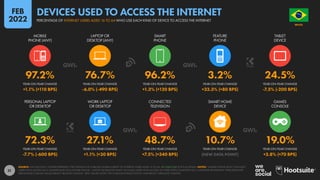 31
72.3% 27.1% 48.7% 10.7% 19.0%
-7.7% (-600 BPS) +1.1% (+30 BPS) +7.5% (+340 BPS) [NEW DATA POINT] +3.8% (+70 BPS)
97.2% 76.7% 96.2% 3.2% 24.5%
+1.1% (+110 BPS) -6.0% (-490 BPS) +1.3% (+120 BPS) +33.3% (+80 BPS) -7.5% (-200 BPS)
MOBILE
PHONE (ANY)
LAPTOP OR
DESKTOP (ANY)
SMART
PHONE
FEATURE
PHONE
TABLET
DEVICE
YEAR-ON-YEAR CHANGE YEAR-ON-YEAR CHANGE YEAR-ON-YEAR CHANGE YEAR-ON-YEAR CHANGE YEAR-ON-YEAR CHANGE
YEAR-ON-YEAR CHANGE YEAR-ON-YEAR CHANGE YEAR-ON-YEAR CHANGE YEAR-ON-YEAR CHANGE YEAR-ON-YEAR CHANGE
PERSONAL LAPTOP
OR DESKTOP
WORK LAPTOP
OR DESKTOP
CONNECTED
TELEVISION
SMART HOME
DEVICE
GAMES
CONSOLE
SOURCE: GWI (Q3 2021). FIGURES REPRESENT THE FINDINGS OF A BROAD GLOBAL SURVEY OF INTERNET USERS AGED 16 TO 64. SEE GWI.COM FOR FULL DETAILS. NOTES: “MOBILE PHONE (ANY)” INCLUDES
USERS WHO ACCESS VIA A SMARTPHONE OR A FEATURE PHONE. “LAPTOP OR DESKTOP (ANY)” INCLUDES USERS WHO ACCESS VIA THEIR OWN COMPUTER OR A COMPUTER PROVIDED BY THEIR EMPLOYER.
PERCENTAGE CHANGE VALUES REFLECT RELATIVE CHANGE. “BPS” VALUES SHOW THE CHANGE IN BASIS POINTS, AND REFLECT ABSOLUTE CHANGE.
BRAZIL
O R D E M E P R O G R E S
S
O
PERCENTAGE OF INTERNET USERS AGED 16 TO 64 WHO USE EACH KIND OF DEVICE TO ACCESS THE INTERNET
DEVICES USED TO ACCESS THE INTERNET
FEB
2022
 