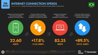 32
22.60 +17.8% 83.25 +89.5%
MBPS +3.42 MBPS MBPS +39.31 MBPS
MEDIAN DOWNLOAD SPEED
OF CELLULAR MOBILE
INTERNET CONNECTIONS
YEAR-ON-YEAR CHANGE
IN MEDIAN CELLULAR MOBILE
INTERNET CONNECTION SPEED
MEDIAN DOWNLOAD
SPEED OF FIXED
INTERNET CONNECTIONS
YEAR-ON-YEAR CHANGE
IN MEDIAN FIXED INTERNET
CONNECTION SPEED
SOURCE: OOKLA. NOTE: FIGURES REPRESENT MEDIAN DOWNLOAD SPEEDS IN MEGABITS PER SECOND (MBPS) IN NOVEMBER 2021. COMPARABILITY: THE VALUES FOR INTERNET CONNECTION SPEEDS THAT
WE FEATURED IN PREVIOUS REPORTS REFLECTED MEAN CONNECTION SPEEDS, WHEREAS WE NOW FEATURE MEDIAN CONNECTION SPEEDS, WHICH OFFER A MORE REPRESENTATIVE INDICATION OF THE
CONNECTION SPEEDS THAT “TYPICAL” USERS CAN EXPECT. AS A RESULT, VALUES SHOWN HERE ARE NOT COMPARABLE WITH THE VALUES PUBLISHED IN OUR PREVIOUS REPORTS.
BRAZIL
O R D E M E P R O G R E S
S
O
MEDIAN DOWNLOAD SPEEDS (IN MEGABITS PER SECOND) OF MOBILE AND FIXED INTERNET CONNECTIONS
INTERNET CONNECTION SPEEDS
FEB
2022
 