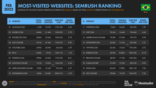 35
11 WIKIPEDIA.ORG 104M 34.4M 9M 50S 1.87
12 LIVE.COM 76.5M 16.6M 7M 46S 4.43
13 AMERICANAS.COM.BR 70.4M 27.6M 7M 57S 2.94
14 WHATSAPP.COM 65.8M 15.3M 0M 28S 1.81
15 TWITTER.COM 62.4M 19.2M 17M 29S 4.72
16 ROBLOX.COM 52.9M 8.82M 10M 42S 8.18
17 BRAINLY.COM.BR 48.9M 17.3M 14M 56S 2.81
18 CAIXA.GOV.BR 41.8M 12.2M 8M 25S 3.02
19 XNXX.COM 40.0M 7.89M 18M 13S 7.96
20 OLX.COM.BR 39.8M 10.7M 12M 59S 7.35
01 GOOGLE.COM 1.22B 74.7M 17M 18S 5.65
02 GLOBO.COM 434M 51.4M 13M 02S 2.70
03 FACEBOOK.COM 384M 55.6M 19M 26S 5.70
04 UOL.COM.BR 341M 47.4M 12M 23S 2.87
05 YOUTUBE.COM 259M 40.9M 5M 46S 3.79
06 BIT.LY 224M 101M 13M 17S 1.25
07 XVIDEOS.COM 209M 25.0M 17M 39S 8.31
08 GOOGLE.COM.BR 141M 18.5M 15M 24S 6.54
09 MERCADOLIVRE.COM.BR 139M 35.4M 9M 32S 5.37
10 INSTAGRAM.COM 105M 25.0M 20M 51S 4.72
# WEBSITE
TOTAL
VISITS
UNIQUE
VISITORS
TIME PER
VISIT
PAGES
PER VISIT
# WEBSITE
TOTAL
VISITS
UNIQUE
VISITORS
TIME PER
VISIT
PAGES
PER VISIT
SOURCE: SEMRUSH. FIGURES REPRESENT TRAFFIC VALUES FOR NOVEMBER 2021. NOTE: “UNIQUE VISITORS” REPRESENTS THE NUMBER OF DISTINCT ‘IDENTITIES’ ACCESSING EACH SITE, BUT MAY NOT
REPRESENT UNIQUE INDIVIDUALS, AS SOME PEOPLE MAY USE MULTIPLE DEVICES OR BROWSERS. ADVISORY: SOME WEBSITES FEATURED IN THIS RANKING MAY CONTAIN ADULT CONTENT. PLEASE USE
CAUTION WHEN VISITING UNKNOWN DOMAINS. COMPARABILITY: SOURCE METHODOLOGY CHANGES. VALUES ARE NOT COMPARABLE WITH PREVIOUS REPORTS.
BRAZIL
O R D E M E P R O G R E S
S
O
MOST-VISITED WEBSITES: SEMRUSH RANKING
RANKING OF THE MOST-VISITED WEBSITES ACCORDING TO SEMRUSH, BASED ON TOTAL MONTHLY WEBSITE TRAFFIC IN NOVEMBER 2021
FEB
2022
 