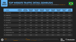36
01 GOOGLE.COM 85.9% 14.1% 3.21% 0.66% 1.25% 0.28% 0.08% 0.02% 0.09% <0.01%
02 GLOBO.COM 92.8% 7.2% 0.67% 0.02% 0.11% 0.56% 0.01% <0.01% <0.01% <0.01%
03 FACEBOOK.COM 84.9% 15.1% <0.01% 0.12% 0.43% 0.04% 0.01% <0.01% <0.01% <0.01%
04 UOL.COM.BR 90.6% 9.4% 0.60% 0.02% 0.08% 0.62% <0.01% <0.01% <0.01% <0.01%
05 YOUTUBE.COM 35.2% 64.8% 0.39% 0.14% 0.09% 0.09% <0.01% <0.01% <0.01% <0.01%
06 BIT.LY 99.7% 0.3% 0.45% 0.24% 0.03% 0.05% 0.01% <0.01% <0.01% <0.01%
07 XVIDEOS.COM 95.9% 4.1% 0.16% <0.01% 0.04% 0.08% <0.01% <0.01% <0.01% <0.01%
08 GOOGLE.COM.BR 69.2% 30.8% 0.20% 0.19% 0.03% <0.01% <0.01% <0.01% <0.01% <0.01%
09 MERCADOLIVRE.COM.BR 82.9% 17.1% 0.19% 0.04% 0.02% <0.01% <0.01% <0.01% <0.01% <0.01%
10 INSTAGRAM.COM 63.4% 36.6% 0.36% 0.22% – 0.21% <0.01% <0.01% <0.01% <0.01%
# WEBSITE
SHARE OF
TRAFFIC FROM
MOBILES
SHARE OF
TRAFFIC FROM
COMPUTERS
TRAFFIC FROM
FACEBOOK
REFERRALS
TRAFFIC FROM
YOUTUBE
REFERRALS
TRAFFIC FROM
INSTAGRAM
REFERRALS
TRAFFIC FROM
TWITTER
REFERRALS
TRAFFIC FROM
LINKEDIN
REFERRALS
TRAFFIC FROM
PINTEREST
REFERRALS
TRAFFIC FROM
REDDIT
REFERRALS
TRAFFIC
FROM VK
REFERRALS
SOURCE: SEMRUSH. FIGURES REPRESENT TRAFFIC VALUES FOR NOVEMBER 2021. NOTE: TRAFFIC FROM SOCIAL MEDIA REFERRALS REPRESENT THE SHARE OF TOTAL WEBSITE VISITS THAT ORIGINATED FROM A
CLICK OR A TAP ON A LINK PUBLISHED ON THE RESPECTIVE SOCIAL MEDIA PLATFORM. ADVISORY: SOME WEBSITES FEATURED IN THIS RANKING MAY CONTAIN ADULT CONTENT. PLEASE USE CAUTION WHEN
VISITING UNKNOWN DOMAINS. COMPARABILITY: SOURCE METHODOLOGY CHANGES. VALUES ARE NOT COMPARABLE WITH PREVIOUS REPORTS.
BRAZIL
O R D E M E P R O G R E S
S
O
SHARE OF WEBSITE TRAFFIC BY DEVICE, AND SHARE OF WEBSITE TRAFFIC REFERRED BY A SELECTION OF SOCIAL MEDIA PLATFORMS IN NOVEMBER 2021
TOP WEBSITE TRAFFIC DETAIL (SEMRUSH)
FEB
2022
 