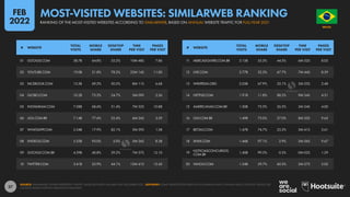 37
11 MERCADOLIVRE.COM.BR 3.15B 55.5% 44.5% 6M 52S 8.02
12 LIVE.COM 2.77B 32.3% 67.7% 7M 44S 8.59
13 WIKIPEDIA.ORG 2.03B 67.9% 32.1% 3M 25S 2.48
14 NETFLIX.COM 1.91B 11.8% 88.2% 9M 34S 4.31
15 AMERICANAS.COM.BR 1.50B 73.5% 26.5% 3M 24S 4.00
16 OLX.COM.BR 1.49B 73.0% 27.0% 8M 35S 9.65
17 BET365.COM 1.47B 74.7% 25.3% 5M 41S 3.61
18 XNXX.COM 1.46B 97.1% 2.9% 2M 56S 9.67
19
NOTICIASCONCURSOS.
COM.BR
1.40B 99.5% 0.5% 0M 02S 1.29
20 YAHOO.COM 1.24B 39.7% 60.3% 5M 57S 5.02
01 GOOGLE.COM 58.7B 64.8% 35.2% 10M 48S 7.86
02 YOUTUBE.COM 19.0B 21.8% 78.2% 22M 14S 11.00
03 FACEBOOK.COM 15.5B 69.5% 30.5% 8M 11S 6.68
04 GLOBO.COM 10.2B 75.3% 24.7% 5M 09S 2.56
05 INSTAGRAM.COM 7.28B 68.6% 31.4% 7M 32S 10.88
06 UOL.COM.BR 7.14B 77.6% 22.4% 6M 26S 3.59
07 WHATSAPP.COM 5.54B 17.9% 82.1% 3M 59S 1.58
08 XVIDEOS.COM 5.35B 95.0% 5.0% 5M 26S 8.38
09 GOOGLE.COM.BR 4.59B 40.8% 59.2% 7M 57S 12.10
10 TWITTER.COM 3.41B 55.9% 44.1% 12M 41S 12.43
# WEBSITE
TOTAL
VISITS
MOBILE
SHARE
DESKTOP
SHARE
TIME
PER VISIT
PAGES
PER VISIT
# WEBSITE
TOTAL
VISITS
MOBILE
SHARE
DESKTOP
SHARE
TIME
PER VISIT
PAGES
PER VISIT
SOURCE: SIMILARWEB. FIGURES REPRESENT TRAFFIC VALUES BETWEEN JANUARY AND DECEMBER 2021. ADVISORY: SOME WEBSITES FEATURED IN THIS RANKING MAY CONTAIN ADULT CONTENT. PLEASE USE
CAUTION WHEN VISITING UNKNOWN DOMAINS.
BRAZIL
O R D E M E P R O G R E S
S
O
MOST-VISITED WEBSITES: SIMILARWEB RANKING
RANKING OF THE MOST-VISITED WEBSITES ACCORDING TO SIMILARWEB, BASED ON ANNUAL WEBSITE TRAFFIC FOR FULL-YEAR 2021
FEB
2022
 