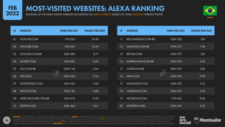 38
11 RECLAMEAQUI.COM.BR 02M 20S 1.80
12 AMAZON.COM.BR 07M 27S 7.40
13 BET365.COM 02M 37S 1.83
14 AMERICANAS.COM.BR 03M 59S 3.30
15 CAIXA.GOV.BR 08M 39S 5.80
16 MSN.COM 03M 26S 2.90
17 MICROSOFT.COM 04M 30S 3.35
18 123MILHAS.COM 05M 45S 3.60
19 FACEBOOK.COM 17M 46S 8.56
20 WIKIPEDIA.ORG 03M 39S 3.05
01 GOOGLE.COM 17M 26S 18.49
02 YOUTUBE.COM 19M 22S 10.53
03 GOOGLE.COM.BR 04M 38S 4.37
04 GLOBO.COM 05M 20S 2.69
05 UOL.COM.BR 05M 14S 2.64
06 LIVE.COM 05M 24S 5.56
07 METROPOLES.COM 03M 35S 3.00
08 YAHOO.COM 05M 16S 4.88
09 MERCADOLIVRE.COM.BR 05M 37S 5.30
10 NETFLIX.COM 04M 46S 3.61
# WEBSITE TIME PER DAY PAGES PER DAY # WEBSITE TIME PER DAY PAGES PER DAY
SOURCE: ALEXA INTERNET, USING FIGURES PUBLISHED IN DECEMBER 2021. NOTES: ALEXA INTERNET IS THE NAME OF AMAZON’S INSIGHTS ARM, AND DATA SHOWN HERE ARE NOT RESTRICTED TO ACTIVITIES
ON ALEXA VOICE PLATFORMS. “TIME PER DAY” FIGURES REPRESENT THE AVERAGE DAILY AMOUNT OF TIME THAT GLOBAL VISITORS SPEND ON EACH DOMAIN, MEASURED IN MINUTES AND SECONDS. “PAGES
PER DAY” REPRESENT THE AVERAGE NUMBER OF PAGES THAT GLOBAL VISITORS OPEN ON THE DOMAIN EACH DAY. BECAUSE FIGURES FOR “TIME PER DAY” AND “PAGES PER DAY” REFLECT GLOBAL ACTIVITY,
VALUES WILL BE THE SAME ACROSS ALL COUNTRIES. ADVISORY: SOME WEBSITES FEATURED IN THIS RANKING MAY CONTAIN ADULT CONTENT. PLEASE USE CAUTION WHEN VISITING UNKNOWN DOMAINS.
BRAZIL
O R D E M E P R O G R E S
S
O
MOST-VISITED WEBSITES: ALEXA RANKING
RANKING OF THE MOST-VISITED WEBSITES ACCORDING TO ALEXA INTERNET, BASED ON TOTAL MONTHLY WEBSITE TRAFFIC
FEB
2022
 