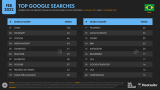 40
01 CLIMA 100
02 WHATSAPP 62
03 GOOGLE 46
04 WEB WHATSAPP 44
05 FLAMENGO 41
06 TRADUTOR 39
07 FACEBOOK 38
08 YOUTUBE 37
09 PREVISÃO DO TEMPO 32
10 CLIMA PARA AMANHÃ 28
11 PALMEIRAS 26
12 JOGO DO BICHO 23
13 GLOBO 23
14 BBB 22
15 INSTAGRAM 20
16 BRASILEIRÃO 17
17 OLX 17
18 GOOGLE TRADUTOR 16
19 UOL 16
20 CORINTHIANS 15
# SEARCH QUERY INDEX # SEARCH QUERY INDEX
SOURCE: GOOGLE TRENDS, BASED ON SEARCHES CONDUCTED BETWEEN 01 JANUARY 2021 AND 31 DECEMBER 2021.NOTES: ANY SPELLING ERRORS OR LANGUAGE INCONSISTENCIES IN SEARCH QUERIES
ARE AS PUBLISHED BY GOOGLE TRENDS, AND ARE SHOWN “AS IS”, TO ENABLE READERS TO IDENTIFY POTENTIAL CHANGES IN HOW PEOPLE USE LANGUAGE IN DIGITAL ENVIRONMENTS. GOOGLE DOES NOT
PUBLISH ABSOLUTE SEARCH VOLUMES, BUT THE “INDEX vs. TOP QUERY” COLUMN SHOWS RELATIVE SEARCH VOLUMES FOR EACH QUERY COMPARED WITH THE SEARCH VOLUME OF THE TOP QUERY.
ADVISORY: GOOGLE TRENDS USES DYNAMIC SAMPLING, SO RANK ORDER AND INDEX VALUES MAY VARY DEPENDING ON WHEN THE TOOL IS ACCESSED, EVEN FOR THE SAME TIME PERIOD.
BRAZIL
O R D E M E P R O G R E S
S
O
QUERIES WITH THE GREATEST VOLUME OF GOOGLE SEARCH ACTIVITY BETWEEN 01 JANUARY 2021 AND 31 DECEMBER 2021
TOP GOOGLE SEARCHES
FEB
2022
 