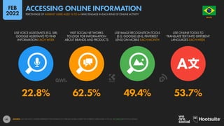 41
22.8% 62.5% 49.4% 53.7%
USE VOICE ASSISTANTS (E.G. SIRI,
GOOGLE ASSISTANT) TO FIND
INFORMATION EACH WEEK
VISIT SOCIAL NETWORKS
TO LOOK FOR INFORMATION
ABOUT BRANDS AND PRODUCTS
USE IMAGE RECOGNITION TOOLS
(E.G. GOOGLE LENS, PINTEREST
LENS) ON MOBILE EACH MONTH
USE ONLINE TOOLS TO
TRANSLATE TEXT INTO DIFFERENT
LANGUAGES EACH WEEK
SOURCE: GWI (Q3 2021). FIGURES REPRESENT THE FINDINGS OF A BROAD GLOBAL SURVEY OF INTERNET USERS AGED 16 TO 64. SEE GWI.COM FOR FULL DETAILS.
BRAZIL
O R D E M E P R O G R E S
S
O
PERCENTAGE OF INTERNET USERS AGED 16 TO 64 WHO ENGAGE IN EACH KIND OF ONLINE ACTIVITY
ACCESSING ONLINE INFORMATION
FEB
2022
 