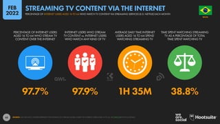 43
97.7% 97.9% 1H 35M 38.8%
PERCENTAGE OF INTERNET USERS
AGED 16 TO 64 WHO STREAM TV
CONTENT OVER THE INTERNET
INTERNET USERS WHO STREAM
TV CONTENT vs. INTERNET USERS
WHO WATCH ANY KIND OF TV
AVERAGE DAILY TIME INTERNET
USERS AGED 16 TO 64 SPEND
WATCHING STREAMING TV
TIME SPENT WATCHING STREAMING
TV AS A PERCENTAGE OF TOTAL
TIME SPENT WATCHING TV
SOURCE: GWI (Q3 2021). FIGURES REPRESENT THE FINDINGS OF A BROAD GLOBAL SURVEY OF INTERNET USERS AGED 16 TO 64. SEE GWI.COM FOR FULL DETAILS.
BRAZIL
O R D E M E P R O G R E S
S
O
PERCENTAGE OF INTERNET USERS AGED 16 TO 64 WHO WATCH TV CONTENT VIA STREAMING SERVICES (E.G. NETFLIX) EACH MONTH
STREAMING TV CONTENT VIA THE INTERNET
FEB
2022
 