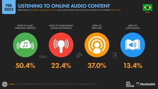 44
50.4% 22.4% 37.0% 13.4%
LISTEN TO MUSIC
STREAMING SERVICES
LISTEN TO ONLINE RADIO
SHOWS OR STATIONS
LISTEN TO
PODCASTS
LISTEN TO
AUDIO BOOKS
SOURCE: GWI (Q3 2021). FIGURES REPRESENT THE FINDINGS OF A BROAD GLOBAL SURVEY OF INTERNET USERS AGED 16 TO 64. SEE GWI.COM FOR FULL DETAILS.
BRAZIL
O R D E M E P R O G R E S
S
O
PERCENTAGE OF INTERNET USERS AGED 16 TO 64 WHO LISTEN TO EACH KIND OF AUDIO CONTENT VIA THE INTERNET EACH WEEK
LISTENING TO ONLINE AUDIO CONTENT
FEB
2022
 