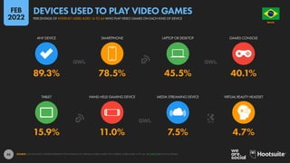 45
15.9% 11.0% 7.5% 4.7%
89.3% 78.5% 45.5% 40.1%
TABLET HAND-HELD GAMING DEVICE MEDIA STREAMING DEVICE VIRTUAL REALITY HEADSET
ANY DEVICE SMARTPHONE LAPTOP OR DESKTOP GAMES CONSOLE
SOURCE: GWI (Q3 2021). FIGURES REPRESENT THE FINDINGS OF A BROAD GLOBAL SURVEY OF INTERNET USERS AGED 16 TO 64. SEE GWI.COM FOR FULL DETAILS.
BRAZIL
O R D E M E P R O G R E S
S
O
PERCENTAGE OF INTERNET USERS AGED 16 TO 64 WHO PLAY VIDEO GAMES ON EACH KIND OF DEVICE
DEVICES USED TO PLAY VIDEO GAMES
FEB
2022
 