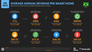 47
$87.27 $75.51 $26.22 $45.22
+1.4% (+$1.17) +0.3% (+$0.22) +3.8% (+$0.96) +9.9% (+$4.06)
7.1% $200 $265 $89.90
+15% (+115 BPS) +20% (+$33.06) +1.9% (+$4.90) +5.1% (+$4.33)
YEAR-ON-YEAR CHANGE YEAR-ON-YEAR CHANGE YEAR-ON-YEAR CHANGE YEAR-ON-YEAR CHANGE
ARPU: SMART HOME
SECURITY DEVICES
ARPU: SMART HOME
ENTERTAINMENT DEVICES
ARPU: SMART HOME
COMFORT & LIGHTING
ARPU: SMART HOME
ENERGY MANAGEMENT
YEAR-ON-YEAR CHANGE YEAR-ON-YEAR CHANGE YEAR-ON-YEAR CHANGE YEAR-ON-YEAR CHANGE
PENETRATION OF
SMART HOME DEVICES
ARPU: SPEND ON ALL
SMART HOME DEVICES
ARPU: SMART
HOME APPLIANCES
ARPU: SMART HOME CONTROL
& CONNECTIVITY DEVICES
SOURCE: STATISTA DIGITAL MARKET OUTLOOK. SEE STATISTA.COM FOR MORE DETAILS. NOTES: “SMART HOME DEVICES” INCLUDE: DIGITALLY CONNECTED AND CONTROLLED HOME DEVICES THAT CAN BE
REMOTELY CONTROLLED; SENSORS, ACTUATORS AND CLOUD SERVICES THAT ENABLE HOME AUTOMATION; CONTROL HUBS THAT CONNECT SENSORS AND ACTUATORS TO REMOTE CONTROLS AND TO EACH
OTHER; AND SMART HOME-RELATED SOFTWARE SALES (INCLUDING SUBSCRIPTION FEES). DOES NOT INCLUDE SMART TVS, OR B2B OR C2C SALES. FIGURES REPRESENT ESTIMATES OF FULL-YEAR SPEND PER
SMART HOME FOR 2021 IN U.S. DOLLARS, AND COMPARISONS WITH EQUIVALENT VALUES FOR THE PREVIOUS CALENDAR YEAR. COMPARABILITY: BASE CHANGES.
BRAZIL
O R D E M E P R O G R E S
S
O
AVERAGE ANNUAL SPEND ON SMART HOME DEVICES PER SMART HOME (U.S. DOLLARS)
AVERAGE ANNUAL REVENUE PER SMART HOME
FEB
2022
 