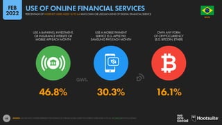 48
46.8% 30.3% 16.1%
USE A BANKING, INVESTMENT,
OR INSURANCE WEBSITE OR
MOBILE APP EACH MONTH
USE A MOBILE PAYMENT
SERVICE (E.G. APPLE PAY,
SAMSUNG PAY) EACH MONTH
OWN ANY FORM
OF CRYPTOCURRENCY
(E.G. BITCOIN, ETHER)
SOURCE: GWI (Q3 2021). FIGURES REPRESENT THE FINDINGS OF A BROAD GLOBAL SURVEY OF INTERNET USERS AGED 16 TO 64. SEE GWI.COM FOR FULL DETAILS.
BRAZIL
O R D E M E P R O G R E S
S
O
PERCENTAGE OF INTERNET USERS AGED 16 TO 64 WHO OWN OR USE EACH KIND OF DIGITAL FINANCIAL SERVICE
USE OF ONLINE FINANCIAL SERVICES
FEB
2022
 