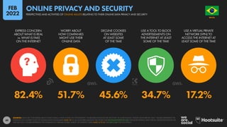 49
82.4% 51.7% 45.6% 34.7% 17.2%
EXPRESS CONCERN
ABOUT WHAT IS REAL
vs. WHAT IS FAKE
ON THE INTERNET
WORRY ABOUT
HOW COMPANIES
MIGHT USE THEIR
ONLINE DATA
DECLINE COOKIES
ON WEBSITES
AT LEAST SOME
OF THE TIME
USE A TOOL TO BLOCK
ADVERTISEMENTS ON
THE INTERNET AT LEAST
SOME OF THE TIME
USE A VIRTUAL PRIVATE
NETWORK (VPN) TO
ACCESS THE INTERNET AT
LEAST SOME OF THE TIME
SOURCES: DATA FOR “CONCERNS ABOUT WHAT IS REAL vs WHAT IS FAKE ON THE INTERNET” VIA REUTERS INSTITUTE FOR THE STUDY OF JOURNALISM’S “DIGITAL NEWS REPORT 2021”. FIGURES REPRESENT THE
FINDINGS OF A GLOBAL STUDY OF ONLINE NEWS CONSUMERS AGED 18+ IN 46 COUNTRIES AROUND THE WORLD (SEE DIGITALNEWSREPORT.ORG FOR MORE DETAILS). DATA FOR ALL OTHER DATA POINTS VIA
GWI (Q3 2021). FIGURES REPRESENT THE FINDINGS OF A BROAD GLOBAL SURVEY OF INTERNET USERS AGED 16 TO 64. SEE GWI.COM FOR FULL DETAILS.
BRAZIL
O R D E M E P R O G R E S
S
O
PERSPECTIVES AND ACTIVITIES OF ONLINE ADULTS RELATING TO THEIR ONLINE DATA PRIVACY AND SECURITY
ONLINE PRIVACY AND SECURITY
FEB
2022
 