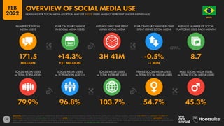51
79.9% 96.8% 103.7% 54.7% 45.3%
171.5 +14.3% 3H 41M -0.5% 8.7
MILLION +21 MILLION -1 MIN
SOCIAL MEDIA USERS
vs. TOTAL POPULATION
SOCIAL MEDIA USERS
vs. POPULATION AGE 13+
SOCIAL MEDIA USERS
vs. TOTAL INTERNET USERS
FEMALE SOCIAL MEDIA USERS
vs. TOTAL SOCIAL MEDIA USERS
MALE SOCIAL MEDIA USERS
vs. TOTAL SOCIAL MEDIA USERS
NUMBER OF SOCIAL
MEDIA USERS
YEAR-ON-YEAR CHANGE
IN SOCIAL MEDIA USERS
AVERAGE DAILY TIME SPENT
USING SOCIAL MEDIA
YEAR-ON-YEAR CHANGE IN TIME
SPENT USING SOCIAL MEDIA
AVERAGE NUMBER OF SOCIAL
PLATFORMS USED EACH MONTH
SOURCES: KEPIOS ANALYSIS; COMPANY ADVERTISING RESOURCES AND ANNOUNCEMENTS; CNNIC; TECHRASA; OCDH; U.N.; U.S. CENSUS BUREAU. DATA FOR TIME SPENT AND AVERAGE NUMBER OF
PLATFORMS: GWI (Q3 2021). SEE GWI.COM FOR MORE DETAILS. NOTE: FIGURE FOR “AVERAGE NUMBER OF SOCIAL PLATFORMS USED EACH MONTH” INCLUDES DATA FOR YOUTUBE. ADVISORY: SOCIAL
MEDIA USERS MAY NOT REPRESENT UNIQUE INDIVIDUALS. FIGURES FOR REACH vs. POPULATION AND REACH vs. INTERNET USERS MAY EXCEED 100% DUE TO DUPLICATE AND FAKE ACCOUNTS, DELAYS IN DATA
REPORTING, AND DIFFERENCES BETWEEN CENSUS COUNTS AND RESIDENT POPULATIONS. SEE NOTES ON DATA FOR FURTHER DETAILS.
BRAZIL
O R D E M E P R O G R E S
S
O
HEADLINES FOR SOCIAL MEDIA ADOPTION AND USE (NOTE: USERS MAY NOT REPRESENT UNIQUE INDIVIDUALS)
OVERVIEW OF SOCIAL MEDIA USE
FEB
2022
 