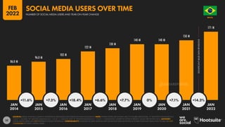 52
SIGNIFICANT
BASE
DATA
REVISIONS
86.0 M
96.0 M
103 M
122 M
130 M
140 M 140 M
150 M
171 M
+11.6% +7.3% +18.4% +6.6% +7.7% 0% +7.1% +14.3%
JAN JAN JAN JAN JAN JAN JAN JAN JAN
2014 2015 2016 2017 2018 2019 2020 2021 2022
SOURCES: KEPIOS ANALYSIS; COMPANY ADVERTISING RESOURCES AND EARNINGS ANNOUNCEMENTS. NOTE: WHERE LETTERS ARE SHOWN NEXT TO FIGURES ABOVE BARS, “K” DENOTES THOUSANDS (E.G.
“123 K” = 123,000), “M” DENOTES MILLIONS (E.G. “1.23 M” = 1,230,000), AND “B” DENOTES BILLIONS (E.G. “1.23 B” = 1,230,000,000). WHERE NO LETTER IS PRESENT, VALUES ARE SHOWN AS IS. ADVISORY:
SOCIAL MEDIA USERS MAY NOT REPRESENT UNIQUE INDIVIDUALS. COMPARABILITY: CHANGES TO DATA SOURCES AND SIGNIFICANT BASE REVISIONS IN SOURCE DATA MAY MEAN THAT FIGURES ARE NOT
COMPARABLE BETWEEN CERTAIN YEARS.
BRAZIL
O R D E M E P R O G R E S
S
O
NUMBER OF SOCIAL MEDIA USERS AND YEAR-ON-YEAR CHANGE
SOCIAL MEDIA USERS OVER TIME
FEB
2022
DATAREPORTAL
 