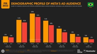 53
3.1%
2.6%
11.7%
10.3%
14.9%
13.1%
11.2%
8.9%
7.1%
5.2%
4.4%
2.9% 2.6%
1.7%
13 – 17
YEARS OLD
18 – 24
YEARS OLD
25 – 34
YEARS OLD
35 – 44
YEARS OLD
45 – 54
YEARS OLD
55 – 64
YEARS OLD
65+
YEARS OLD
FEMALE MALE FEMALE MALE FEMALE MALE FEMALE MALE FEMALE MALE FEMALE MALE FEMALE MALE
SOURCES: KEPIOS ANALYSIS; META’S ADVERTISING RESOURCES. NOTE: META ONLY PERMITS PEOPLE AGED 13 AND ABOVE TO USE ITS PLATFORMS, SO WHILE THERE MAY BE USERS BELOW THE AGE OF 13, THEY
DO NOT FEATURE IN THE AVAILABLE DATA. META’S ADVERTISING RESOURCES ONLY PUBLISH GENDER DATA FOR “FEMALE” AND “MALE”. COMPARABILITY: IMPORTANT BASE DATA REVISIONS AND SOURCE
REPORTING CHANGES. VALUES ARE NOT COMPARABLE WITH VALUES PUBLISHED IN OUR PREVIOUS REPORTS.
BRAZIL
O R D E M E P R O G R E S
S
O
SHARE OF COMBINED, DEDUPLICATED POTENTIAL ADVERTISING REACH ACROSS FACEBOOK, INSTAGRAM, AND MESSENGER, BY AGE AND GENDER
DEMOGRAPHIC PROFILE OF META’S AD AUDIENCE
FEB
2022
DATAREPORTAL
 