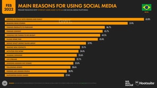 54
65.0%
57.4%
46.7%
45.7%
44.5%
43.4%
37.9%
35.1%
34.4%
33.6%
32.7%
32.0%
30.6%
28.9%
27.6%
KEEPING IN TOUCH WITH FRIENDS AND FAMILY
READING NEWS STORIES
FINDING PRODUCTS TO PURCHASE
FINDING CONTENT
LOOKING FOR THINGS TO DO OR BUY
FILLING SPARE TIME
SEEING WHAT’S BEING TALKED ABOUT
MAKING NEW CONTACTS
ACTIVITIES FOR WORK
SHARING OPINIONS
LIVE STREAMS
AVOIDING MISSING OUT (FOMO)
FOLLOWING SPORTS
FINDING LIKE-MINDED PEOPLE
SUPPORTING GOOD CAUSES
SOURCE: GWI (Q3 2021). FIGURES REPRESENT THE FINDINGS OF A BROAD GLOBAL SURVEY OF INTERNET USERS AGED 16 TO 64. SEE GWI.COM FOR FULL DETAILS.
BRAZIL
O R D E M E P R O G R E S
S
O
PRIMARY REASONS WHY INTERNET USERS AGED 16 TO 64 USE SOCIAL MEDIA PLATFORMS
MAIN REASONS FOR USING SOCIAL MEDIA
FEB
2022
 
