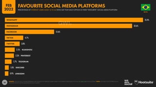 56
35.4%
32.6%
12.6%
4.7%
3.8%
2.5%
2.3%
1.7%
1.0%
0.9%
WHATSAPP
LINKEDIN
INSTAGRAM
FACEBOOK
TIKTOK
TWITTER
KUAISHOU
PINTEREST
TELEGRAM
DISCORD
SOURCE: GWI (Q3 2021). FIGURES REPRESENT THE FINDINGS OF A BROAD GLOBAL SURVEY OF INTERNET USERS AGED 16 TO 64. SEE GWI.COM FOR FULL DETAILS. NOTE: YOUTUBE IS NOT OFFERED AS AN
ANSWER OPTION FOR THIS QUESTION IN GWI’S SURVEY.
BRAZIL
O R D E M E P R O G R E S
S
O
PERCENTAGE OF INTERNET USERS AGED 16 TO 64 WHO SAY THAT EACH OPTION IS THEIR “FAVOURITE” SOCIAL MEDIA PLATFORM
FAVOURITE SOCIAL MEDIA PLATFORMS
FEB
2022
 