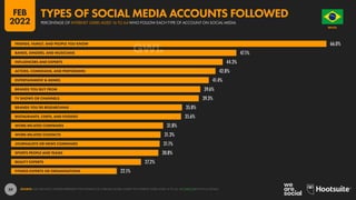 59
66.0%
47.1%
44.3%
42.8%
41.4%
39.6%
39.3%
35.8%
35.6%
31.8%
31.3%
31.1%
30.8%
27.2%
22.1%
FRIENDS, FAMILY, AND PEOPLE YOU KNOW
BANDS, SINGERS, AND MUSICIANS
INFLUENCERS AND EXPERTS
ACTORS, COMEDIANS, AND PERFORMERS
ENTERTAINMENT & MEMES
BRANDS YOU BUY FROM
TV SHOWS OR CHANNELS
BRANDS YOU’RE RESEARCHING
RESTAURANTS, CHEFS, AND FOODIES
WORK-RELATED COMPANIES
WORK-RELATED CONTACTS
JOURNALISTS OR NEWS COMPANIES
SPORTS PEOPLE AND TEAMS
BEAUTY EXPERTS
FITNESS EXPERTS OR ORGANISATIONS
SOURCE: GWI (Q3 2021). FIGURES REPRESENT THE FINDINGS OF A BROAD GLOBAL SURVEY OF INTERNET USERS AGED 16 TO 64. SEE GWI.COM FOR FULL DETAILS.
BRAZIL
O R D E M E P R O G R E S
S
O
PERCENTAGE OF INTERNET USERS AGED 16 TO 64 WHO FOLLOW EACH TYPE OF ACCOUNT ON SOCIAL MEDIA
TYPES OF SOCIAL MEDIA ACCOUNTS FOLLOWED
FEB
2022
 