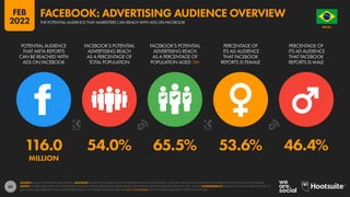 63
116.0 54.0% 65.5% 53.6% 46.4%
MILLION
POTENTIAL AUDIENCE
THAT META REPORTS
CAN BE REACHED WITH
ADS ON FACEBOOK
FACEBOOK’S POTENTIAL
ADVERTISING REACH
AS A PERCENTAGE OF
TOTAL POPULATION
FACEBOOK’S POTENTIAL
ADVERTISING REACH
AS A PERCENTAGE OF
POPULATION AGED 13+
PERCENTAGE OF
ITS AD AUDIENCE
THAT FACEBOOK
REPORTS IS FEMALE
PERCENTAGE OF
ITS AD AUDIENCE
THAT FACEBOOK
REPORTS IS MALE
SOURCE: META’S ADVERTISING RESOURCES. ADVISORY: AUDIENCE FIGURES MAY NOT REPRESENT UNIQUE INDIVIDUALS, AND MAY NOT MATCH EQUIVALENT FIGURES FOR THE TOTAL ACTIVE USER BASE.
NOTES: FIGURES USE MIDPOINT OF PUBLISHED RANGES. META’S ADVERTISING RESOURCES ONLY PUBLISH GENDER DATA FOR “FEMALE” AND “MALE”. COMPARABILITY: META HAS SIGNIFICANTLY REVISED ITS
BASE DATA AND APPROACH TO AUDIENCE REPORTING, SO FIGURES SHOWN HERE ARE NOT COMPARABLE WITH FIGURES PUBLISHED IN PREVIOUS REPORTS.
BRAZIL
O R D E M E P R O G R E S
S
O
THE POTENTIAL AUDIENCE THAT MARKETERS CAN REACH WITH ADS ON FACEBOOK
FACEBOOK: ADVERTISING AUDIENCE OVERVIEW
FEB
2022
 