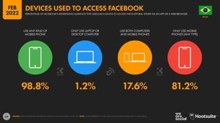 64
98.8% 1.2% 17.6% 81.2%
USE ANY KIND OF
MOBILE PHONE
ONLY USE LAPTOP OR
DESKTOP COMPUTER
USE BOTH COMPUTERS
AND MOBILE PHONES
ONLY USE MOBILE
PHONES (ANY TYPE)
SOURCE: META’S ADVERTISING RESOURCES, BASED ON DATA PUBLISHED IN JUNE 2021. NOTE: FIGURES REPRESENT VALUES FOR ACTIVE FACEBOOK USERS AGED 18 AND ABOVE.
BRAZIL
O R D E M E P R O G R E S
S
O
PERCENTAGE OF FACEBOOK’S ADVERTISING AUDIENCE THAT USES EACH DEVICE TO ACCESS THE PLATFORM, EITHER VIA AN APP OR A WEB BROWSER
DEVICES USED TO ACCESS FACEBOOK
FEB
2022
 
