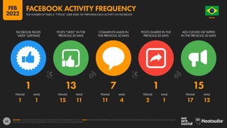 65
1 1 15 11 11 4 2 1 17 12
1 13 7 1 15
FACEBOOK PAGES
“LIKED” (LIFETIME)
POSTS “LIKED” IN THE
PREVIOUS 30 DAYS
COMMENTS MADE IN
THE PREVIOUS 30 DAYS
POSTS SHARED IN THE
PREVIOUS 30 DAYS
ADS CLICKED OR TAPPED
IN THE PREVIOUS 30 DAYS
FEMALE MALE FEMALE MALE FEMALE MALE FEMALE MALE FEMALE MALE
SOURCE: META’S ADVERTISING RESOURCES, BASED ON DATA PUBLISHED IN JUNE 2021. NOTE: FIGURES REPRESENT MEDIAN VALUES FOR ACTIVE FACEBOOK USERS AGED 18 AND ABOVE. “ADS” MAY INCLUDE
ANY KIND OF PAID CONTENT PUBLISHED TO FACEBOOK, INCLUDING SPONSORED POSTS.
BRAZIL
O R D E M E P R O G R E S
S
O
THE NUMBER OF TIMES A “TYPICAL” USER AGED 18+ PERFORMS EACH ACTIVITY ON FACEBOOK
FACEBOOK ACTIVITY FREQUENCY
FEB
2022
 