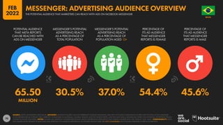 70
65.50 30.5% 37.0% 54.4% 45.6%
MILLION
POTENTIAL AUDIENCE
THAT META REPORTS
CAN BE REACHED WITH
ADS ON MESSENGER
MESSENGER’S POTENTIAL
ADVERTISING REACH
AS A PERCENTAGE OF
TOTAL POPULATION
MESSENGER’S POTENTIAL
ADVERTISING REACH
AS A PERCENTAGE OF
POPULATION AGED 13+
PERCENTAGE OF
ITS AD AUDIENCE
THAT MESSENGER
REPORTS IS FEMALE
PERCENTAGE OF
ITS AD AUDIENCE
THAT MESSENGER
REPORTS IS MALE
SOURCE: META’S ADVERTISING RESOURCES. ADVISORY: AUDIENCE FIGURES MAY NOT REPRESENT UNIQUE INDIVIDUALS, AND MAY NOT MATCH EQUIVALENT FIGURES FOR THE TOTAL ACTIVE USER BASE.
SOME MESSENGER AD FORMATS ARE CURRENTLY UNAVAILABLE IN AUSTRALIA, CANADA, FRANCE, AND THE UNITED STATES, AND THIS MAY HAVE A SIGNIFICANT IMPACT ON POTENTIAL ADVERTISING REACH
FIGURES IN THOSE COUNTRIES. NOTES: FIGURES USE MIDPOINT OF PUBLISHED RANGES. META’S ADVERTISING RESOURCES ONLY PUBLISH GENDER DATA FOR “FEMALE” AND “MALE”. COMPARABILITY: META
HAS SIGNIFICANTLY REVISED ITS BASE DATA AND APPROACH TO AUDIENCE REPORTING, SO FIGURES SHOWN HERE ARE NOT COMPARABLE WITH FIGURES PUBLISHED IN PREVIOUS REPORTS.
BRAZIL
O R D E M E P R O G R E S
S
O
THE POTENTIAL AUDIENCE THAT MARKETERS CAN REACH WITH ADS ON FACEBOOK MESSENGER
MESSENGER: ADVERTISING AUDIENCE OVERVIEW
FEB
2022
 
