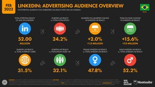 71
31.5% 32.1% 47.8% 52.2%
52.00 24.2% +2.0% +15.6%
MILLION +1.0 MILLION +7.0 MILLION
90
LINKEDIN AD REACH
vs. TOTAL INTERNET USERS
LINKEDIN AD REACH
vs. POPULATION AGED 18+
FEMALE LINKEDIN AD REACH
vs. TOTAL LINKEDIN AD REACH
MALE LINKEDIN AD REACH
vs. TOTAL LINKEDIN AD REACH
TOTAL POTENTIAL REACH
OF ADS ON LINKEDIN
LINKEDIN AD REACH
vs. TOTAL POPULATION
QUARTER-ON-QUARTER CHANGE
IN LINKEDIN AD REACH
YEAR-ON-YEAR CHANGE
IN LINKEDIN AD REACH
SOURCES: MICROSOFT’S LINKEDIN ADVERTISING RESOURCES; KEPIOS ANALYSIS. ADVISORY: AUDIENCE FIGURES MAY NOT REPRESENT UNIQUE INDIVIDUALS, AND MAY NOT MATCH EQUIVALENT FIGURES
FOR THE TOTAL ACTIVE USER BASE OR REGISTERED MEMBER BASE. FIGURES FOR REACH vs. POPULATION AND REACH vs. INTERNET USERS MAY EXCEED 100% DUE TO DUPLICATE AND FAKE ACCOUNTS, DELAYS IN
DATA REPORTING, AND DIFFERENCES BETWEEN CENSUS COUNTS AND RESIDENT POPULATIONS. NOTE: REACH DATA ARE ONLY AVAILABLE FOR “FEMALE” AND “MALE” USERS. COMPARABILITY: THE FIGURES
PUBLISHED IN LINKEDIN’S ADVERTISING RESOURCES REFLECT TOTAL REGISTERED MEMBERS (NOT ACTIVE USERS), SO FIGURES SHOWN HERE ARE NOT DIRECTLY COMPARABLE WITH OTHER PLATFORMS.
BRAZIL
O R D E M E P R O G R E S
S
O
THE POTENTIAL AUDIENCE THAT MARKETERS CAN REACH WITH ADS ON LINKEDIN
LINKEDIN: ADVERTISING AUDIENCE OVERVIEW
FEB
2022
 