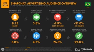 72
5.0% 4.7% 76.3% 22.0%
8.25 3.8% -2.9% -31.0%
MILLION -250 THOUSAND -3.7 MILLION
90
SNAPCHAT AD REACH
vs. TOTAL INTERNET USERS
SNAPCHAT AD REACH
vs. POPULATION AGED 13+
FEMALE SNAPCHAT AD REACH
vs. TOTAL SNAPCHAT AD REACH
MALE SNAPCHAT AD REACH
vs. TOTAL SNAPCHAT AD REACH
TOTAL POTENTIAL REACH
OF ADS ON SNAPCHAT
SNAPCHAT AD REACH
vs. TOTAL POPULATION
QUARTER-ON-QUARTER CHANGE
IN SNAPCHAT AD REACH
YEAR-ON-YEAR CHANGE
IN SNAPCHAT AD REACH
SOURCES: SNAP’S ADVERTISING RESOURCES; KEPIOS ANALYSIS. ADVISORY: AUDIENCE FIGURES MAY NOT REPRESENT UNIQUE INDIVIDUALS, AND MAY NOT MATCH EQUIVALENT FIGURES FOR THE TOTAL
ACTIVE USER BASE. FIGURES FOR REACH vs. POPULATION AND REACH vs. INTERNET USERS MAY EXCEED 100% DUE TO DUPLICATE AND FAKE ACCOUNTS, DELAYS IN DATA REPORTING, AND DIFFERENCES
BETWEEN CENSUS COUNTS AND RESIDENT POPULATIONS. NOTES: DATA ARE NOT AVAILABLE FOR ALL LOCATIONS; FIGURES BASED ON AVAILABLE DATA ONLY, USING MIDPOINT OF PUBLISHED RANGES.
GENDER DATA ARE ONLY AVAILABLE FOR “FEMALE” AND “MALE” USERS, BUT GENDER AUDIENCE VALUES MAY NOT SUM TO THE TOTAL AUDIENCE FIGURE, SO GENDER PERCENTAGES MAY NOT SUM TO 100%.
BRAZIL
O R D E M E P R O G R E S
S
O
THE POTENTIAL AUDIENCE THAT MARKETERS CAN REACH WITH ADS ON SNAPCHAT
SNAPCHAT: ADVERTISING AUDIENCE OVERVIEW
FEB
2022
 