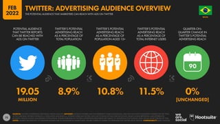 73
19.05 8.9% 10.8% 11.5% 0%
MILLION [UNCHANGED]
90
POTENTIAL AUDIENCE
THAT TWITTER REPORTS
CAN BE REACHED WITH
ADS ON TWITTER
TWITTER’S POTENTIAL
ADVERTISING REACH
AS A PERCENTAGE OF
TOTAL POPULATION
TWITTER’S POTENTIAL
ADVERTISING REACH
AS A PERCENTAGE OF
POPULATION AGED 13+
TWITTER’S POTENTIAL
ADVERTISING REACH
AS A PERCENTAGE OF
TOTAL INTERNET USERS
QUARTER-ON-
QUARTER CHANGE IN
TWITTER’S POTENTIAL
ADVERTISING REACH
SOURCES: TWITTER’S ADVERTISING RESOURCES; KEPIOS ANALYSIS. ADVISORY: AUDIENCE FIGURES MAY NOT REPRESENT UNIQUE INDIVIDUALS, AND MAY NOT MATCH EQUIVALENT FIGURES FOR THE TOTAL
ACTIVE USER BASE. FIGURES FOR REACH vs. POPULATION AND REACH vs. INTERNET USERS MAY EXCEED 100% DUE TO DUPLICATE AND FAKE ACCOUNTS, DELAYS IN DATA REPORTING, AND DIFFERENCES
BETWEEN CENSUS COUNTS AND RESIDENT POPULATIONS. FIGURES PUBLISHED IN TWITTER’S ADVERTISING RESOURCES ARE SUBJECT TO SIGNIFICANT FLUCTUATION, EVEN WITHIN SHORT PERIODS OF TIME.
NOTES: FIGURES USE MIDPOINT OF PUBLISHED RANGES. DUE TO ANOMALIES IN SOURCE DATA, WE ARE CURRENTLY UNABLE TO OFFER DATA FOR TWITTER USE BY GENDER. COMPARABILITY: BASE CHANGES.
BRAZIL
O R D E M E P R O G R E S
S
O
THE POTENTIAL AUDIENCE THAT MARKETERS CAN REACH WITH ADS ON TWITTER
TWITTER: ADVERTISING AUDIENCE OVERVIEW
FEB
2022
 
