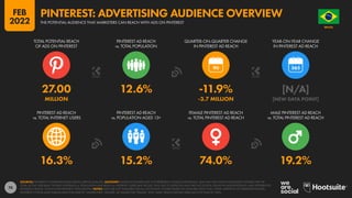 74
16.3% 15.2% 74.0% 19.2%
27.00 12.6% -11.9% [N/A]
MILLION -3.7 MILLION [NEW DATA POINT]
90
PINTEREST AD REACH
vs. TOTAL INTERNET USERS
PINTEREST AD REACH
vs. POPULATION AGED 13+
FEMALE PINTEREST AD REACH
vs. TOTAL PINTEREST AD REACH
MALE PINTEREST AD REACH
vs. TOTAL PINTEREST AD REACH
TOTAL POTENTIAL REACH
OF ADS ON PINTEREST
PINTEREST AD REACH
vs. TOTAL POPULATION
QUARTER-ON-QUARTER CHANGE
IN PINTEREST AD REACH
YEAR-ON-YEAR CHANGE
IN PINTEREST AD REACH
SOURCES: PINTEREST’S ADVERTISING RESOURCES; KEPIOS ANALYSIS. ADVISORY: AUDIENCE FIGURES MAY NOT REPRESENT UNIQUE INDIVIDUALS, AND MAY NOT MATCH EQUIVALENT FIGURES FOR THE
TOTAL ACTIVE USER BASE. FIGURES FOR REACH vs. POPULATION AND REACH vs. INTERNET USERS MAY EXCEED 100% DUE TO DUPLICATE AND FAKE ACCOUNTS, DELAYS IN DATA REPORTING, AND DIFFERENCES
BETWEEN CENSUS COUNTS AND RESIDENT POPULATIONS. NOTES: DATA ARE NOT AVAILABLE FOR ALL LOCATIONS; FIGURES BASED ON AVAILABLE DATA ONLY, USING MIDPOINT OF PUBLISHED RANGES.
PINTEREST’S TOOLS ALSO PUBLISH DATA FOR USER OF “UNSPECIFIED” GENDER, SO VALUES FOR “FEMALE” AND “MALE” REACH SHOWN HERE MAY NOT SUM TO 100%.
BRAZIL
O R D E M E P R O G R E S
S
O
THE POTENTIAL AUDIENCE THAT MARKETERS CAN REACH WITH ADS ON PINTEREST
PINTEREST: ADVERTISING AUDIENCE OVERVIEW
FEB
2022
 