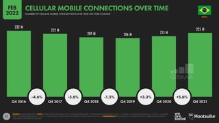 77
232 M
222 M
209 M 206 M 213 M
225 M
-4.6% -5.6% -1.5% +3.3% +5.6%
Q4 2016 Q4 2017 Q4 2018 Q4 2019 Q4 2020 Q4 2021
SOURCE: GSMA INTELLIGENCE. NOTE: WHERE LETTERS ARE SHOWN NEXT TO FIGURES ABOVE BARS, “K” DENOTES THOUSANDS (E.G. “123 K” = 123,000), “M” DENOTES MILLIONS (E.G. “1.23 M” = 1,230,000),
AND “B” DENOTES BILLIONS (E.G. “1.23 B” = 1,230,000,000). WHERE NO LETTER IS PRESENT, VALUES ARE SHOWN AS IS. COMPARABILITY: BASE REVISIONS. NUMBERS MAY NOT CORRELATE WITH VALUES
PUBLISHED IN OUR PREVIOUS REPORTS.
BRAZIL
O R D E M E P R O G R E S
S
O
NUMBER OF CELLULAR MOBILE CONNECTIONS AND YEAR-ON-YEAR CHANGE
CELLULAR MOBILE CONNECTIONS OVER TIME
FEB
2022
 