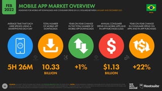 80
5H 26M 10.33 +1% $1.13 +22%
BILLION BILLION
AVERAGE TIME THAT EACH
USER SPENDS USING A
SMARTPHONE EACH DAY
TOTAL NUMBER
OF MOBILE APP
DOWNLOADS
YEAR-ON-YEAR CHANGE
IN THE TOTAL NUMBER OF
MOBILE APP DOWNLOADS
ANNUAL CONSUMER
SPEND ON MOBILE APPS AND
IN-APP PURCHASES (USD)
YEAR-ON-YEAR CHANGE
IN CONSUMER SPEND ON
APPS AND IN-APP PURCHASES
SOURCES: APP ANNIE “STATE OF MOBILE 2022” REPORT. SEE STATEOFMOBILE2022.COM FOR MORE DETAILS. NOTES: FIGURES REPRESENT COMBINED CONSUMER ACTIVITY ACROSS THE GOOGLE PLAY STORE,
APPLE IOS APP STORE, AND THIRD-PARTY ANDROID APP STORES BETWEEN JANUARY AND DECEMBER 2021. “CONSUMER SPEND” ONLY INCLUDES SPEND ON APPS AND IN-APP PURCHASES VIA APP STORES, AND
DOES NOT INCLUDE REVENUES FROM ECOMMERCE TRANSACTIONS OR MOBILE ADVERTISING. CONSUMER SPEND FIGURES ARE IN U.S. DOLLARS.
BRAZIL
O R D E M E P R O G R E S
S
O
HEADLINES FOR MOBILE APP DOWNLOADS AND CONSUMER SPEND (IN U.S. DOLLARS) BETWEEN JANUARY AND DECEMBER 2021
MOBILE APP MARKET OVERVIEW
FEB
2022
 