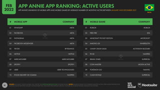 81
01 WHATSAPP META
02 FACEBOOK META
03 INSTAGRAM META
04 FACEBOOK MESSENGER META
05 TIKTOK BYTEDANCE
06 NETFLIX NETFLIX
07 MERCADOLIBRE MERCADOLIBRE
08 SPOTIFY SPOTIFY
09 UBER UBER TECHNOLOGIES
10 IFOOD DELIVERY DE COMIDA NASPERS
01 ROBLOX ROBLOX
02 FREE FIRE SEA
03 MINECRAFT POCKET EDITION MICROSOFT
04 AMONG US! INNERSLOTH
05 CANDY CRUSH SAGA ACTIVISION BLIZZARD
06 PK XD NASPERS
07 BRAWL STARS SUPERCELL
08 COIN MASTER MOON ACTIVE
09 POKÉMON GO NIANTIC
10 CLASH ROYALE SUPERCELL
# MOBILE APP COMPANY # MOBILE GAME COMPANY
SOURCE: APP ANNIE “STATE OF MOBILE 2022” REPORT. SEE STATEOFMOBILE2022.COM FOR MORE DETAILS. NOTES: RANKINGS BASED ON COMBINED MONTHLY ACTIVE USERS ACROSS IPHONES AND
ANDROID PHONES BETWEEN JANUARY AND DECEMBER 2021, EXCLUDING PRE-INSTALLED APPS (E.G. YOUTUBE ON ANDROID PHONES, IMESSAGE ON IPHONES).
BRAZIL
O R D E M E P R O G R E S
S
O
APP ANNIE’S RANKING OF MOBILE APPS AND MOBILE GAMES BY AVERAGE NUMBER OF MONTHLY ACTIVE BETWEEN JANUARY AND DECEMBER 2021
APP ANNIE APP RANKING: ACTIVE USERS
FEB
2022
 