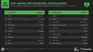 82
01 TIKTOK BYTEDANCE
02 SHOPEE SEA
03 KWAI ONESMILE
04 INSTAGRAM META
05 WHATSAPP META
06 NUBANK NUBANK
07 SHEIN SHEIN
08 FACEBOOK META
09 RESSO BYTEDANCE
10 PICPAY PICPAY
01 FREE FIRE SEA
02 ROBLOX ROBLOX
03 COIN MASTER MOON ACTIVE
04 CRAFTSMAN: BUILDING CRAFT STARGAME22
05 8 BALL POOL TENCENT
06 PK XD NASPERS
07 SUBWAY SURFERS SYBO
08 AMONG US! INNERSLOTH
09 MAGIC TILES 3 AMANOTES
10 HAIR CHALLENGE ZYNGA
# MOBILE APP COMPANY # MOBILE GAME COMPANY
SOURCE: APP ANNIE “STATE OF MOBILE 2022” REPORT. SEE STATEOFMOBILE2022.COM FOR MORE DETAILS. NOTES: RANKINGS BASED ON COMBINED CONSUMER ACTIVITY ACROSS THE GOOGLE PLAY STORE
AND APPLE IOS APP STORE BETWEEN JANUARY AND DECEMBER 2021.
BRAZIL
O R D E M E P R O G R E S
S
O
APP ANNIE’S RANKING OF MOBILE APPS AND MOBILE GAMES BY TOTAL NUMBER OF DOWNLOADS BETWEEN JANUARY AND DECEMBER 2021
APP ANNIE APP RANKING: DOWNLOADS
FEB
2022
 
