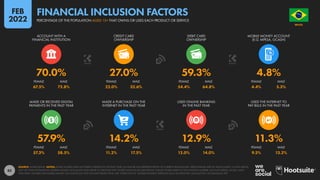 85
67.5% 72.8% 22.0% 32.6% 54.4% 64.8% 4.4% 5.3%
57.3% 58.5% 11.2% 17.5% 12.0% 14.0% 9.5% 13.2%
57.9% 14.2% 12.9% 11.3%
70.0% 27.0% 59.3% 4.8%
FEMALE MALE FEMALE MALE FEMALE MALE FEMALE MALE
MADE OR RECEIVED DIGITAL
PAYMENTS IN THE PAST YEAR
MADE A PURCHASE ON THE
INTERNET IN THE PAST YEAR
USED ONLINE BANKING
IN THE PAST YEAR
USED THE INTERNET TO
PAY BILLS IN THE PAST YEAR
FEMALE MALE FEMALE MALE FEMALE MALE FEMALE MALE
ACCOUNT WITH A
FINANCIAL INSTITUTION
CREDIT CARD
OWNERSHIP
DEBIT CARD
OWNERSHIP
MOBILE MONEY ACCOUNT
(E.G. MPESA, GCASH)
SOURCE: WORLD BANK. NOTES: SOME FIGURES HAVE NOT BEEN UPDATED IN THE PAST YEAR, SO MAY BE LESS REPRESENTATIVE OF CURRENT BEHAVIOURS. PERCENTAGES ARE OF ADULTS AGED 15 AND ABOVE,
NOT OF TOTAL POPULATION. MOBILE MONEY ACCOUNTS ONLY REFER TO SERVICES THAT STORE FUNDS IN AN ELECTRONIC WALLET LINKED DIRECTLY TO A PHONE NUMBER, SUCH AS MPESA, GCASH, AND
TIGO PESA. FIGURES FOR MOBILE MONEY ACCOUNTS DO NOT INCLUDE PEOPLE WHO USE ‘OVER-THE-TOP’ MOBILE PAYMENT SERVICES SUCH AS APPLE PAY, GOOGLE PAY, OR SAMSUNG PAY.
BRAZIL
O R D E M E P R O G R E S
S
O
PERCENTAGE OF THE POPULATION AGED 15+ THAT OWNS OR USES EACH PRODUCT OR SERVICE
FINANCIAL INCLUSION FACTORS
FEB
2022
 
