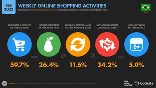 86
59.7% 26.4% 11.6% 34.2% 5.0%
PURCHASED A PRODUCT
OR SERVICE ONLINE
ORDERED GROCERIES
VIA AN ONLINE STORE
BOUGHT A SECOND-HAND
ITEM VIA AN ONLINE STORE
USED AN ONLINE PRICE
COMPARISON SERVICE
USED A BUY NOW,
PAY LATER SERVICE
SOURCE: GWI (Q3 2021). FIGURES REPRESENT THE FINDINGS OF A BROAD GLOBAL SURVEY OF INTERNET USERS AGED 16 TO 64. SEE GWI.COM FOR FULL DETAILS.
BRAZIL
O R D E M E P R O G R E S
S
O
PERCENTAGE OF INTERNET USERS AGED 16 TO 64 WHO ENGAGE IN SELECTED ECOMMERCE ACTIVITIES EACH WEEK
WEEKLY ONLINE SHOPPING ACTIVITIES
FEB
2022
 