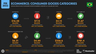 89
$6.21 $4.44 $256.6 $781.4
BILLION BILLION MILLION MILLION
+25% (+$1.3 BILLION) +62% (+$1.7 BILLION) +29% (+$57 MILLION) +13% (+$88 MILLION)
$16.38 $7.13 $3.15 $1.67
BILLION BILLION BILLION BILLION
+27% (+$3.4 BILLION) +26% (+$1.5 BILLION) +25% (+$625 MILLION) +27% (+$356 MILLION)
YEAR-ON-YEAR CHANGE YEAR-ON-YEAR CHANGE YEAR-ON-YEAR CHANGE YEAR-ON-YEAR CHANGE
PERSONAL & HOUSEHOLD CARE FOOD BEVERAGES PHYSICAL MEDIA
YEAR-ON-YEAR CHANGE YEAR-ON-YEAR CHANGE YEAR-ON-YEAR CHANGE YEAR-ON-YEAR CHANGE
ELECTRONICS FASHION FURNITURE TOYS, HOBBY, DIY
SOURCE: STATISTA DIGITAL MARKET OUTLOOK. SEE STATISTA.COM FOR MORE DETAILS. NOTES: FIGURES REPRESENT ESTIMATES OF FULL-YEAR REVENUES FOR 2021 IN U.S. DOLLARS, AND COMPARISONS WITH
EQUIVALENT VALUES FOR THE PREVIOUS CALENDAR YEAR. THE “PERSONAL & HOUSEHOLD CARE” CATEGORY INCLUDES BEAUTY AND CONSUMER HEALTHCARE. THE “PHYSICAL MEDIA” CATEGORY DOES NOT
INCLUDE DIGITAL DOWNLOADS OR STREAMING. COMPARABILITY: BASE AND CATEGORY DEFINITION CHANGES. FIGURES ARE NOT COMPARABLE WITH PREVIOUS REPORTS.
BRAZIL
O R D E M E P R O G R E S
S
O
ANNUAL SPEND IN EACH CONSUMER GOODS ECOMMERCE CATEGORY (U.S. DOLLARS, B2C ONLY)
ECOMMERCE: CONSUMER GOODS CATEGORIES
FEB
2022
 