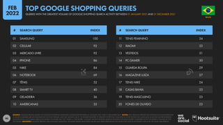 90
01 SAMSUNG 100
02 CELULAR 92
03 MERCADO LIVRE 92
04 IPHONE 86
05 NIKE 84
06 NOTEBOOK 69
07 TÊNIS 52
08 SMART TV 40
09 GELADEIRA 36
10 AMERICANAS 35
11 TENIS FEMININO 34
12 XIAOMI 33
13 VESTIDOS 31
14 PC GAMER 30
15 GUARDA ROUPA 29
16 MAGAZINE LUIZA 27
17 TENIS NIKE 24
18 CASAS BAHIA 23
19 TENIS MASCULINO 23
20 FONES DE OUVIDO 23
# SEARCH QUERY INDEX # SEARCH QUERY INDEX
SOURCE: GOOGLE TRENDS, BASED ON GOOGLE SHOPPING SEARCHES CONDUCTED BETWEEN 01 JANUARY 2021 AND 31 DECEMBER 2021. NOTES: ANY SPELLING ERRORS OR LANGUAGE INCONSISTENCIES
IN SEARCH QUERIES ARE AS PUBLISHED BY GOOGLE TRENDS, AND ARE SHOWN “AS IS”, TO ENABLE READERS TO IDENTIFY POTENTIAL CHANGES IN HOW PEOPLE USE LANGUAGE IN DIGITAL ENVIRONMENTS.
GOOGLE DOES NOT PUBLISH ABSOLUTE SEARCH VOLUMES, BUT THE “INDEX vs. TOP QUERY” COLUMN SHOWS RELATIVE SEARCH VOLUMES FOR EACH QUERY COMPARED WITH THE SEARCH VOLUME OF THE
TOP QUERY. ADVISORY: GOOGLE TRENDS USES DYNAMIC SAMPLING, SO RANK ORDER AND INDEX VALUES MAY VARY DEPENDING ON WHEN THE TOOL IS ACCESSED, EVEN FOR THE SAME TIME PERIOD.
BRAZIL
O R D E M E P R O G R E S
S
O
QUERIES WITH THE GREATEST VOLUME OF GOOGLE SHOPPING SEARCH ACTIVITY BETWEEN 01 JANUARY 2021 AND 31 DECEMBER 2021
TOP GOOGLE SHOPPING QUERIES
FEB
2022
 