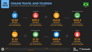 91
$1.53 $1.22 $405.6 $7.35
BILLION BILLION MILLION MILLION
+21% (+$263 MILLION) +48% (+$395 MILLION) +11% (+$42 MILLION) +85% (+$3.4 MILLION)
$3.02 $937.5 $44.95 $245.4
BILLION MILLION MILLION MILLION
+28% (+$659 MILLION) +88% (+$439 MILLION) +9.9% (+$4.1 MILLION) -4.4% (-$11 MILLION)
YEAR-ON-YEAR CHANGE YEAR-ON-YEAR CHANGE YEAR-ON-YEAR CHANGE YEAR-ON-YEAR CHANGE
HOTELS PACKAGE HOLIDAYS VACATION RENTALS CRUISES
YEAR-ON-YEAR CHANGE YEAR-ON-YEAR CHANGE YEAR-ON-YEAR CHANGE YEAR-ON-YEAR CHANGE
FLIGHTS CAR RENTALS TRAINS LONG-DISTANCE BUSES
SOURCE: STATISTA DIGITAL MARKET OUTLOOK; STATISTA MOBILITY MARKET OUTLOOK. SEE STATISTA.COM FOR MORE DETAILS. NOTES: FIGURES REPRESENT ESTIMATES OF FULL-YEAR REVENUES FOR 2021 IN
U.S. DOLLARS, AND COMPARISONS WITH EQUIVALENT VALUES FOR THE PREVIOUS CALENDAR YEAR. VALUES DO NOT INCLUDE REVENUES ASSOCIATED WITH PUBLIC TRANSPORT, NON-COMMERCIAL FLIGHTS,
FERRIES, TAXIS, RIDE-SHARING, RIDE-HAILING, OR CHAUFFEUR SERVICES. COMPARABILITY: BASE AND CATEGORY DEFINITION CHANGES. FIGURES ARE NOT COMPARABLE WITH PREVIOUS REPORTS.
BRAZIL
O R D E M E P R O G R E S
S
O
ANNUAL SPEND ON ONLINE TRAVEL AND TOURISM SERVICES (U.S. DOLLARS)
ONLINE TRAVEL AND TOURISM
FEB
2022
 