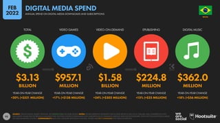 92
$3.13 $957.1 $1.58 $224.8 $362.0
BILLION MILLION BILLION MILLION MILLION
+20% (+$521 MILLION) +17% (+$138 MILLION) +24% (+$302 MILLION) +13% (+$25 MILLION) +18% (+$56 MILLION)
TOTAL VIDEO GAMES VIDEO-ON-DEMAND EPUBLISHING DIGITAL MUSIC
YEAR-ON-YEAR CHANGE YEAR-ON-YEAR CHANGE YEAR-ON-YEAR CHANGE YEAR-ON-YEAR CHANGE YEAR-ON-YEAR CHANGE
SOURCE: STATISTA DIGITAL MARKET OUTLOOK. SEE STATISTA.COM FOR MORE DETAILS. NOTES: FIGURES REPRESENT ESTIMATES FOR FULL-YEAR SPEND IN 2021 IN U.S. DOLLARS, AND COMPARISONS WITH
EQUIVALENT VALUES FOR THE PREVIOUS CALENDAR YEAR. INCLUDES CONTENT DOWNLOADS AND SUBSCRIPTIONS TO STREAMING SERVICES AND ONLINE PUBLISHERS. DOES NOT INCLUDE PHYSICAL MEDIA
OR USER-GENERATED CONTENT. COMPARABILITY: BASE AND CATEGORY DEFINITION CHANGES. FIGURES ARE NOT COMPARABLE WITH PREVIOUS REPORTS.
BRAZIL
O R D E M E P R O G R E S
S
O
ANNUAL SPEND ON DIGITAL MEDIA DOWNLOADS AND SUBSCRIPTIONS
DIGITAL MEDIA SPEND
FEB
2022
 