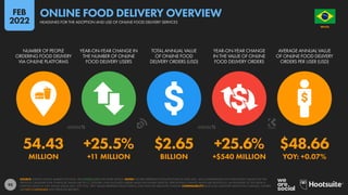 93
54.43 +25.5% $2.65 +25.6% $48.66
MILLION +11 MILLION BILLION +$540 MILLION YOY: +0.07%
NUMBER OF PEOPLE
ORDERING FOOD DELIVERY
VIA ONLINE PLATFORMS
YEAR-ON-YEAR CHANGE IN
THE NUMBER OF ONLINE
FOOD DELIVERY USERS
TOTAL ANNUAL VALUE
OF ONLINE FOOD
DELIVERY ORDERS (USD)
YEAR-ON-YEAR CHANGE
IN THE VALUE OF ONLINE
FOOD DELIVERY ORDERS
AVERAGE ANNUAL VALUE
OF ONLINE FOOD DELIVERY
ORDERS PER USER (USD)
SOURCE: STATISTA DIGITAL MARKET OUTLOOK. SEE STATISTA.COM FOR MORE DETAILS. NOTES: FIGURES REPRESENT ESTIMATES FOR FULL-YEAR 2021, AND COMPARISONS WITH EQUIVALENT VALUES FOR THE
PREVIOUS CALENDAR YEAR. FINANCIAL VALUES ARE IN U.S. DOLLARS. ONLY INCLUDES ORDERS MADE VIA ONLINE SERVICES. PERCENTAGE CHANGE VALUES ARE RELATIVE (I.E. AN INCREASE OF 20% FROM A
STARTING VALUE OF 50% WOULD EQUAL 60%, NOT 70%). “BPS” VALUES REPRESENT BASIS POINTS, AND INDICATE ABSOLUTE CHANGE. COMPARABILITY: BASE AND CATEGORY DEFINITION CHANGES. FIGURES
ARE NOT COMPARABLE WITH PREVIOUS REPORTS.
BRAZIL
O R D E M E P R O G R E S
S
O
HEADLINES FOR THE ADOPTION AND USE OF ONLINE FOOD DELIVERY SERVICES
ONLINE FOOD DELIVERY OVERVIEW
FEB
2022
 