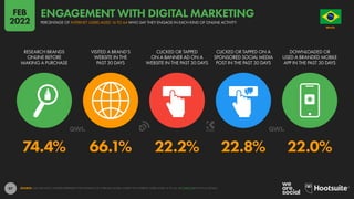 97
74.4% 66.1% 22.2% 22.8% 22.0%
RESEARCH BRANDS
ONLINE BEFORE
MAKING A PURCHASE
VISITED A BRAND’S
WEBSITE IN THE
PAST 30 DAYS
CLICKED OR TAPPED
ON A BANNER AD ON A
WEBSITE IN THE PAST 30 DAYS
CLICKED OR TAPPED ON A
SPONSORED SOCIAL MEDIA
POST IN THE PAST 30 DAYS
DOWNLOADED OR
USED A BRANDED MOBILE
APP IN THE PAST 30 DAYS
SOURCE: GWI (Q3 2021). FIGURES REPRESENT THE FINDINGS OF A BROAD GLOBAL SURVEY OF INTERNET USERS AGED 16 TO 64. SEE GWI.COM FOR FULL DETAILS.
BRAZIL
O R D E M E P R O G R E S
S
O
PERCENTAGE OF INTERNET USERS AGED 16 TO 64 WHO SAY THEY ENGAGE IN EACH KIND OF ONLINE ACTIVITY
ENGAGEMENT WITH DIGITAL MARKETING
FEB
2022
 