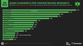 98
62.5%
56.2%
48.8%
47.1%
39.6%
29.3%
26.8%
26.4%
25.6%
23.6%
18.0%
10.9%
10.6%
10.1%
9.2%
SOCIAL NETWORKS
SEARCH ENGINES
CONSUMER REVIEWS
BRAND WEBSITES
PRICE COMPARISON SITES
VIDEO SITES
DISCOUNT COUPON SITES
MOBILE APPS
SPECIALIST REVIEW SITES
Q&A SITES
BRAND & PRODUCT BLOGS
VLOGS
FORUMS & MESSAGE BOARDS
MESSAGING & LIVE CHAT
MICROBLOGS
SOURCE: GWI (Q3 2021). FIGURES REPRESENT THE FINDINGS OF A BROAD GLOBAL SURVEY OF INTERNET USERS AGED 16 TO 64. SEE GWI.COM FOR FULL DETAILS.
BRAZIL
O R D E M E P R O G R E S
S
O
PERCENTAGE OF INTERNET USERS AGED 16 TO 64 WHO USE EACH CHANNEL AS A PRIMARY SOURCE OF INFORMATION WHEN RESEARCHING BRANDS
MAIN CHANNELS FOR ONLINE BRAND RESEARCH
FEB
2022
 